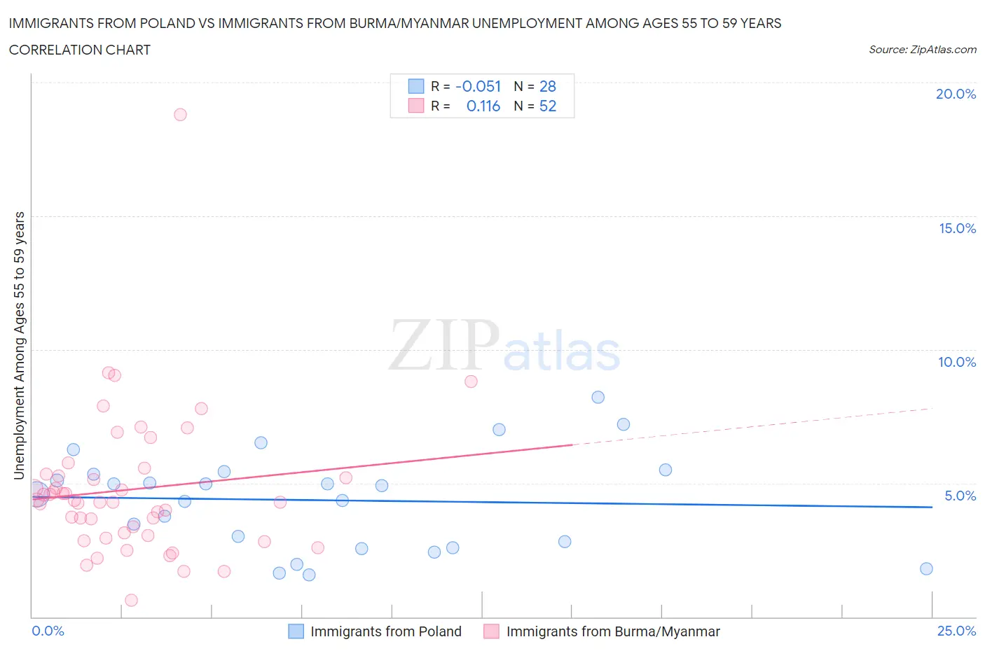Immigrants from Poland vs Immigrants from Burma/Myanmar Unemployment Among Ages 55 to 59 years