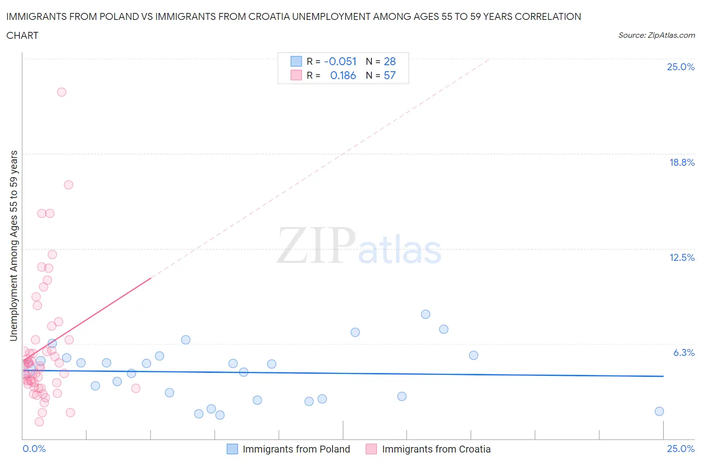 Immigrants from Poland vs Immigrants from Croatia Unemployment Among Ages 55 to 59 years