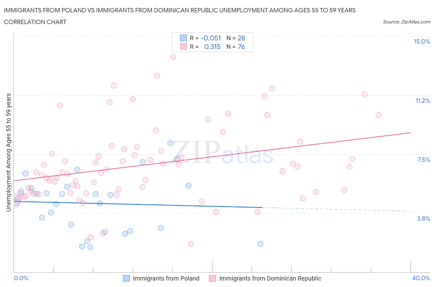 Immigrants from Poland vs Immigrants from Dominican Republic Unemployment Among Ages 55 to 59 years