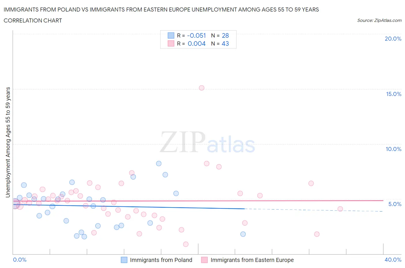 Immigrants from Poland vs Immigrants from Eastern Europe Unemployment Among Ages 55 to 59 years