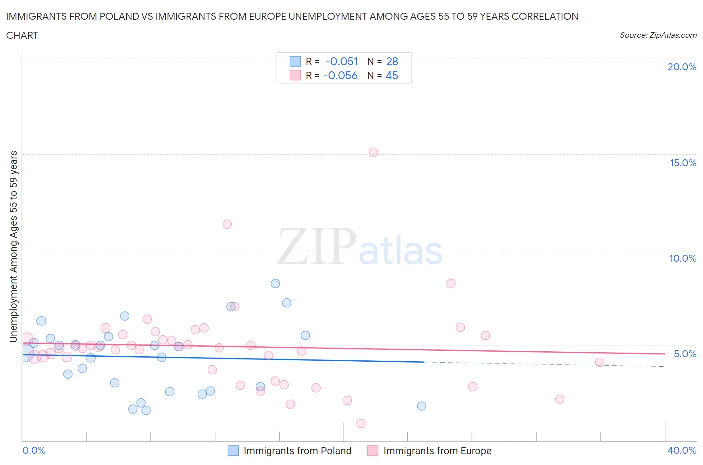 Immigrants from Poland vs Immigrants from Europe Unemployment Among Ages 55 to 59 years