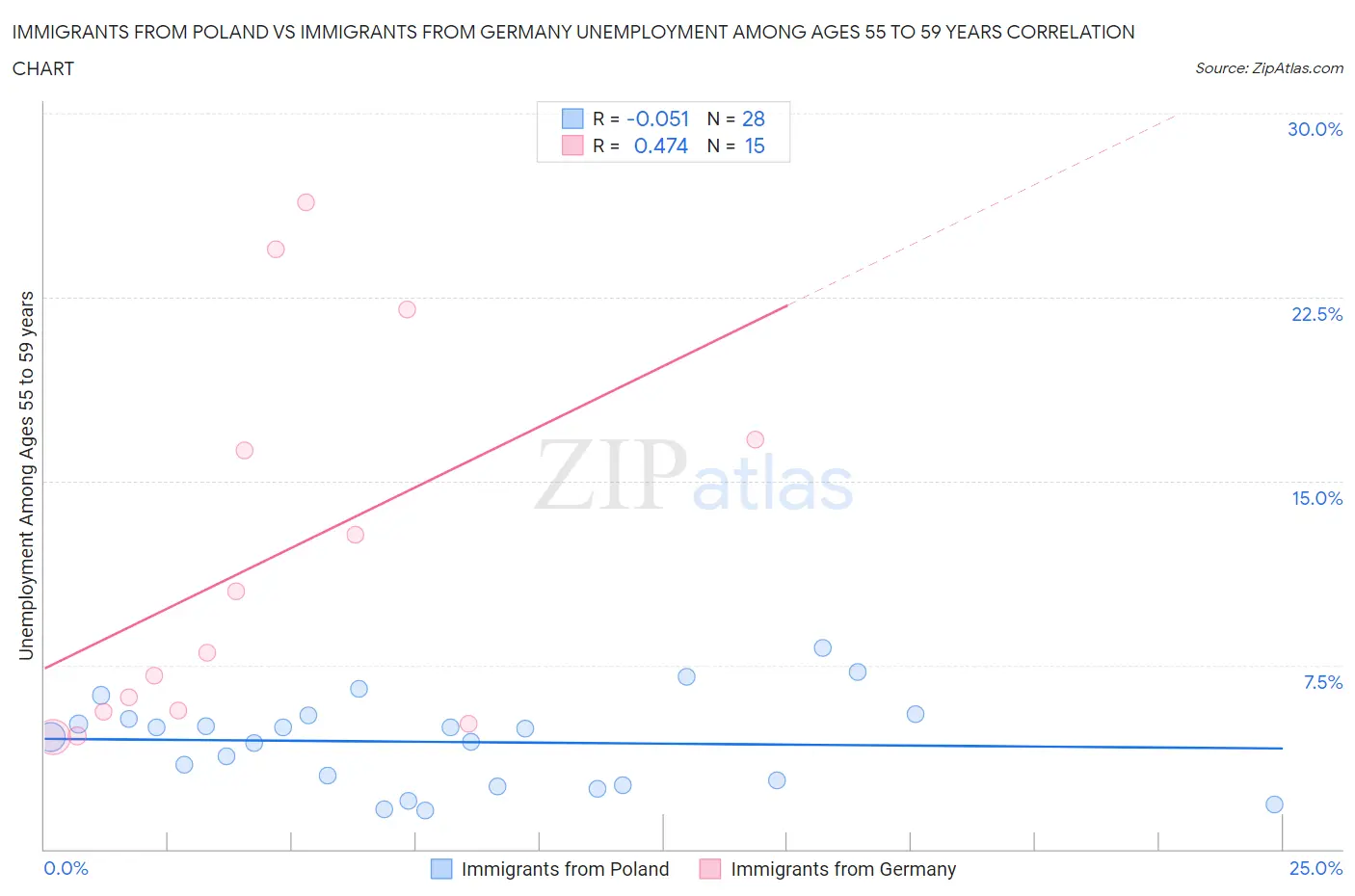 Immigrants from Poland vs Immigrants from Germany Unemployment Among Ages 55 to 59 years