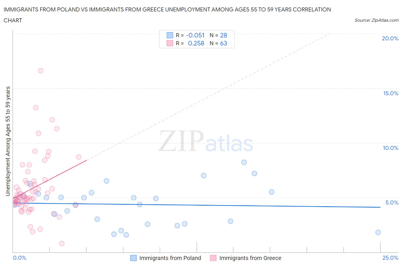 Immigrants from Poland vs Immigrants from Greece Unemployment Among Ages 55 to 59 years