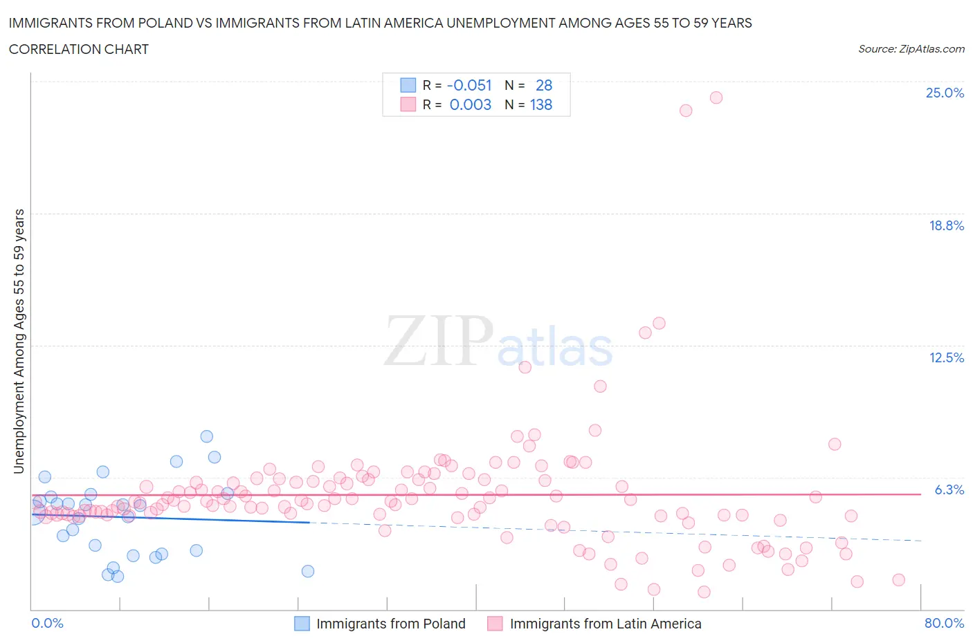 Immigrants from Poland vs Immigrants from Latin America Unemployment Among Ages 55 to 59 years