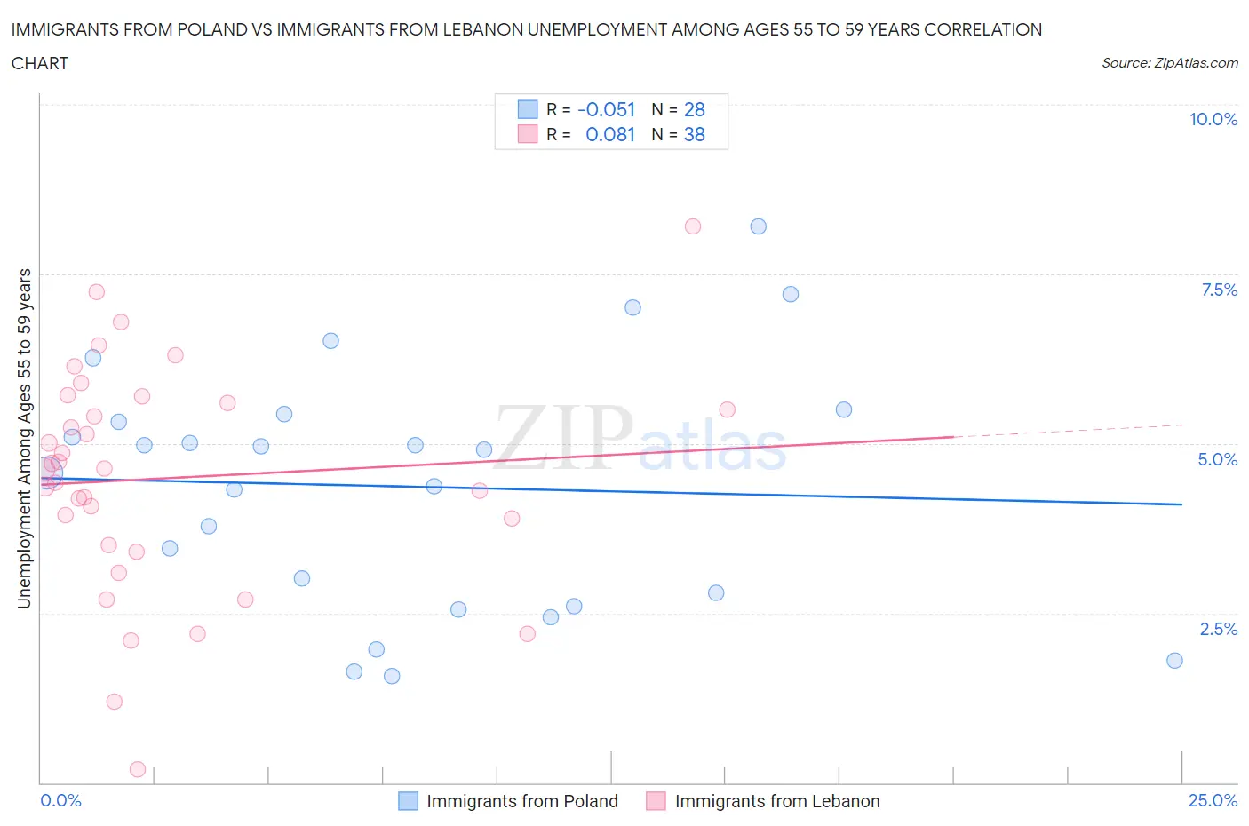 Immigrants from Poland vs Immigrants from Lebanon Unemployment Among Ages 55 to 59 years