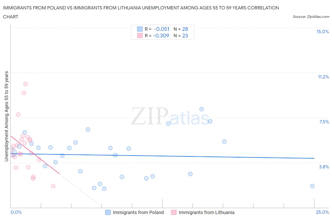 Immigrants from Poland vs Immigrants from Lithuania Unemployment Among Ages 55 to 59 years
