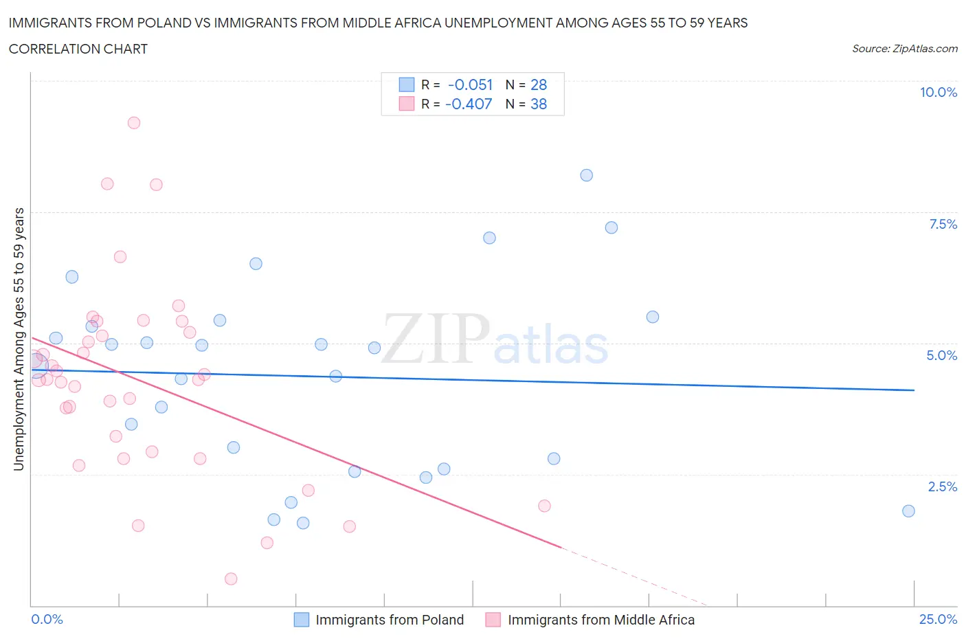 Immigrants from Poland vs Immigrants from Middle Africa Unemployment Among Ages 55 to 59 years