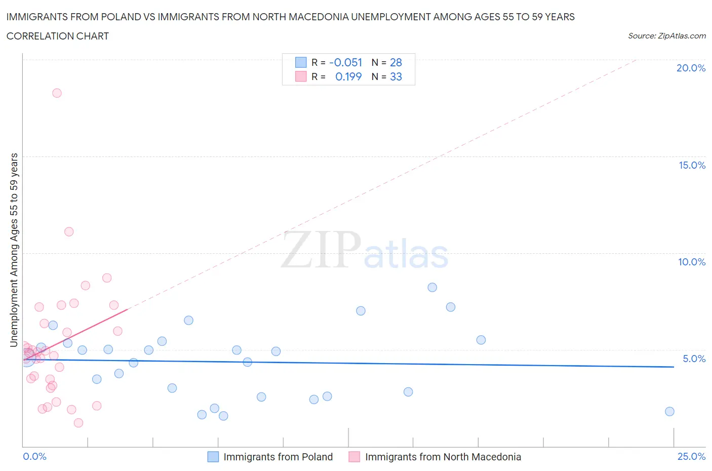 Immigrants from Poland vs Immigrants from North Macedonia Unemployment Among Ages 55 to 59 years