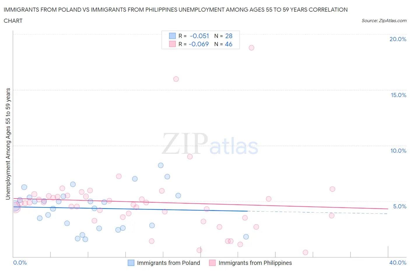 Immigrants from Poland vs Immigrants from Philippines Unemployment Among Ages 55 to 59 years