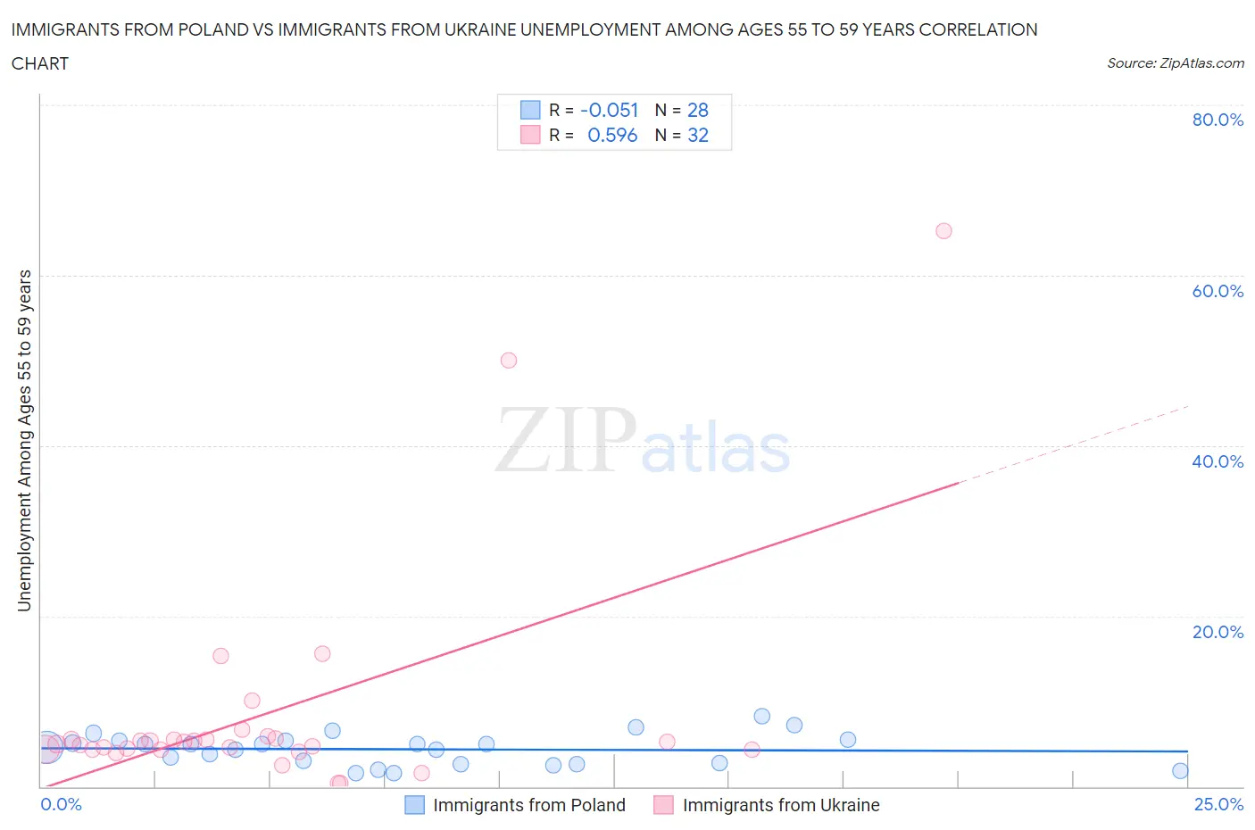 Immigrants from Poland vs Immigrants from Ukraine Unemployment Among Ages 55 to 59 years