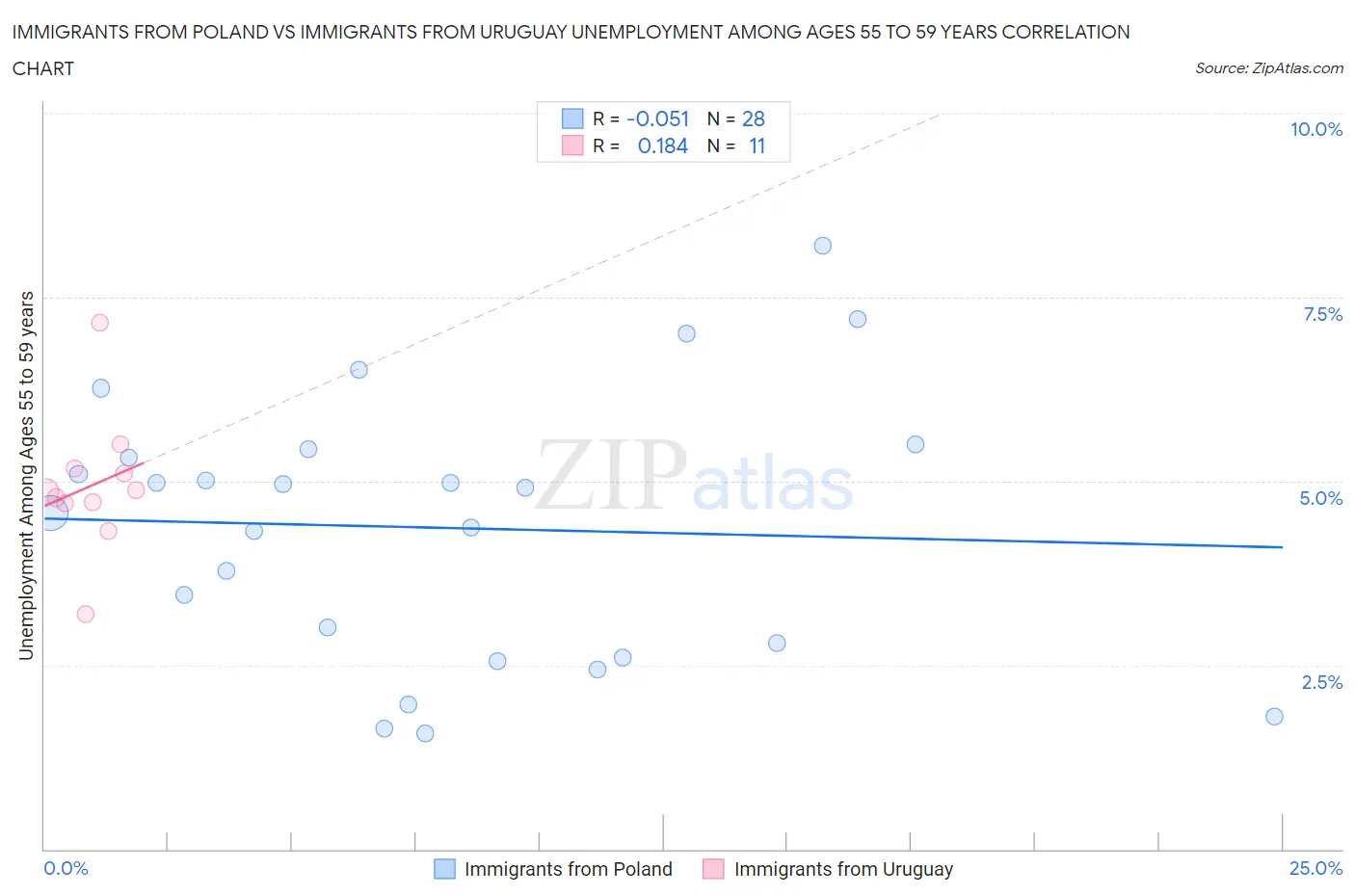 Immigrants from Poland vs Immigrants from Uruguay Unemployment Among Ages 55 to 59 years