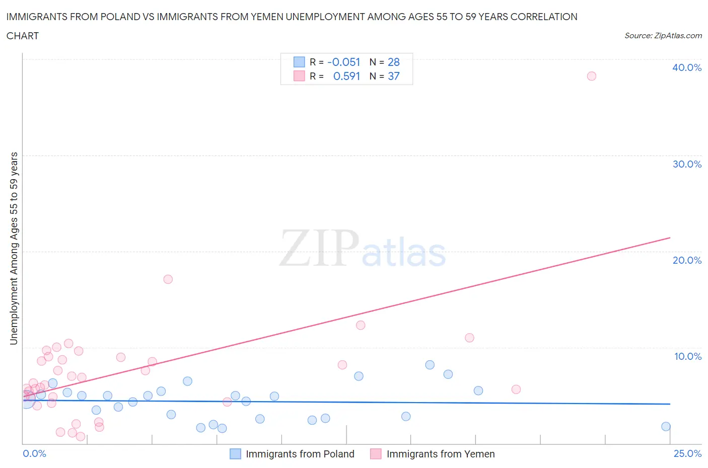 Immigrants from Poland vs Immigrants from Yemen Unemployment Among Ages 55 to 59 years