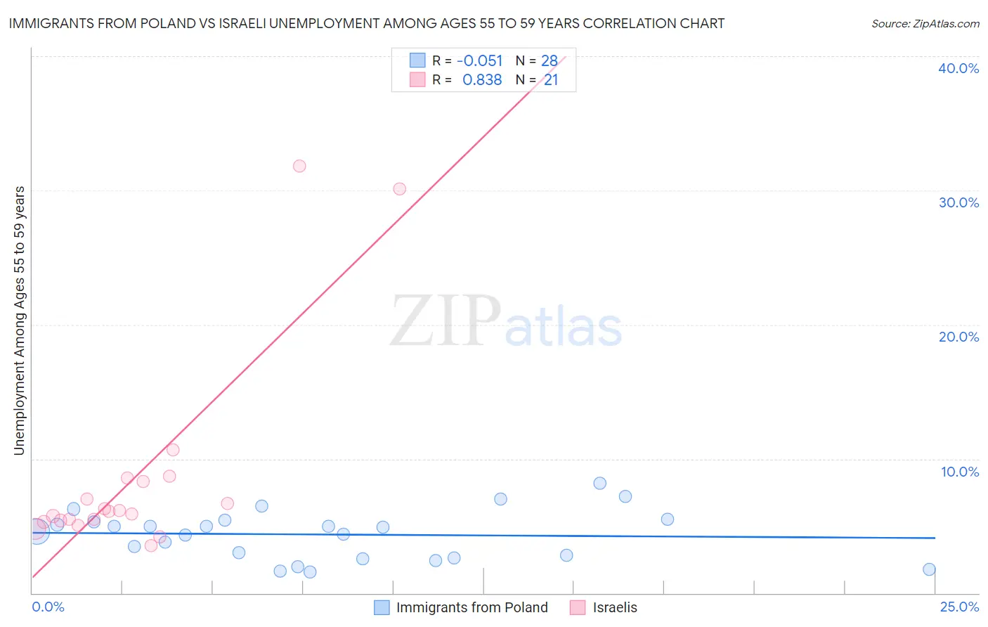 Immigrants from Poland vs Israeli Unemployment Among Ages 55 to 59 years