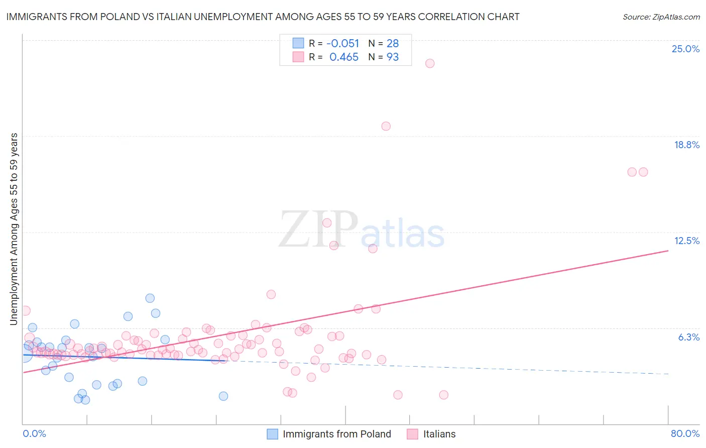 Immigrants from Poland vs Italian Unemployment Among Ages 55 to 59 years