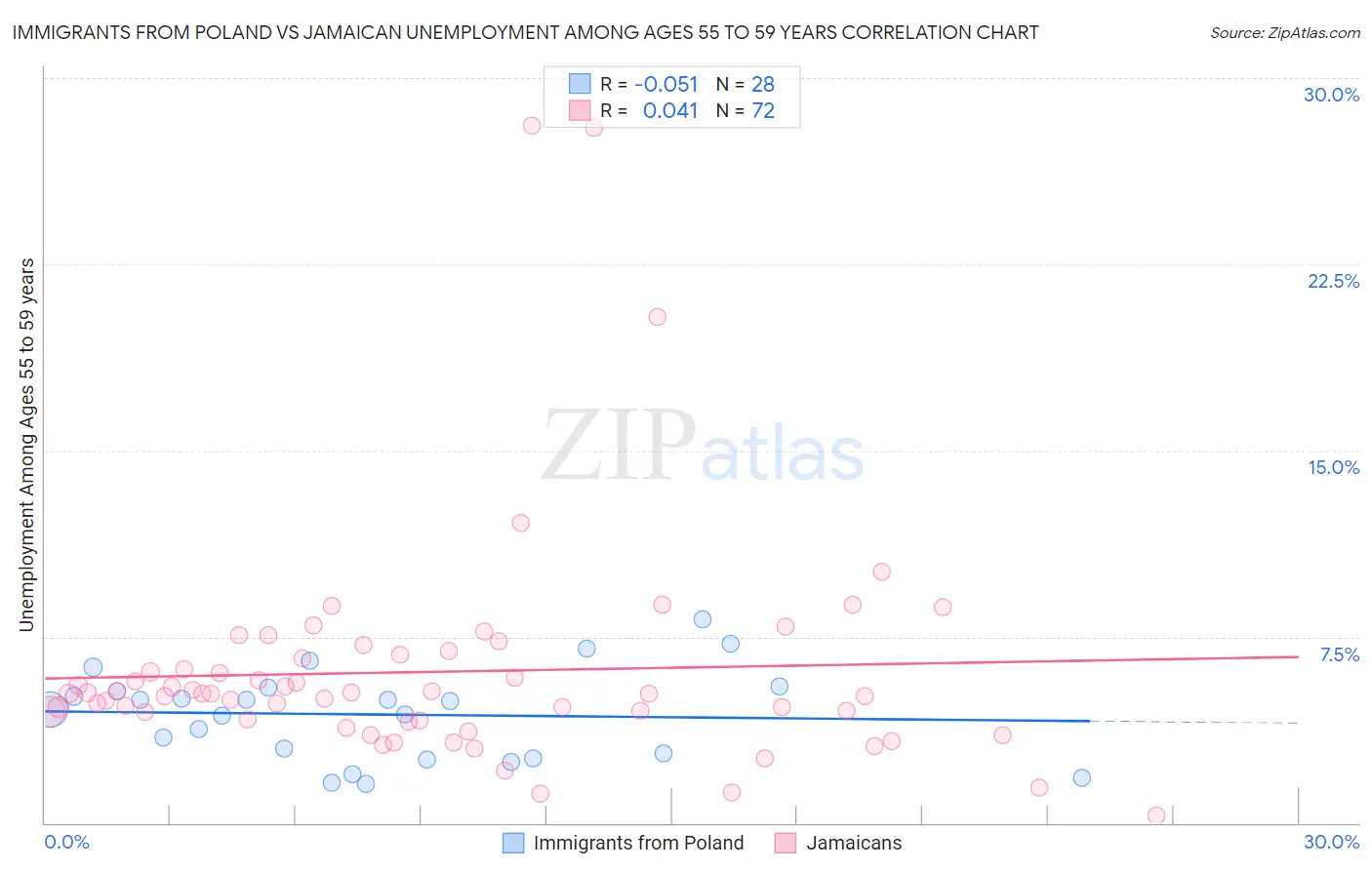 Immigrants from Poland vs Jamaican Unemployment Among Ages 55 to 59 years