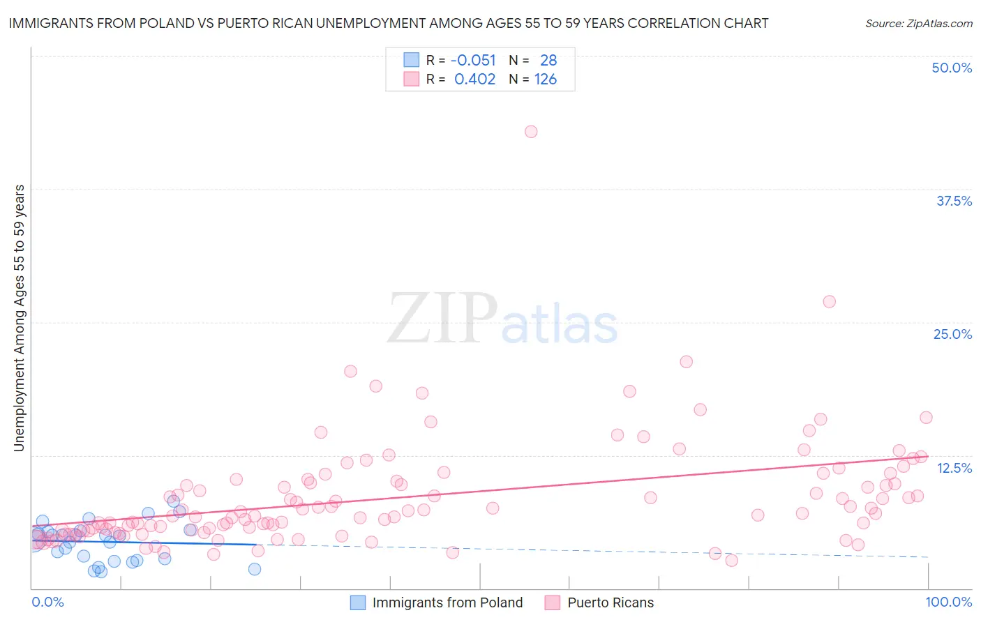 Immigrants from Poland vs Puerto Rican Unemployment Among Ages 55 to 59 years