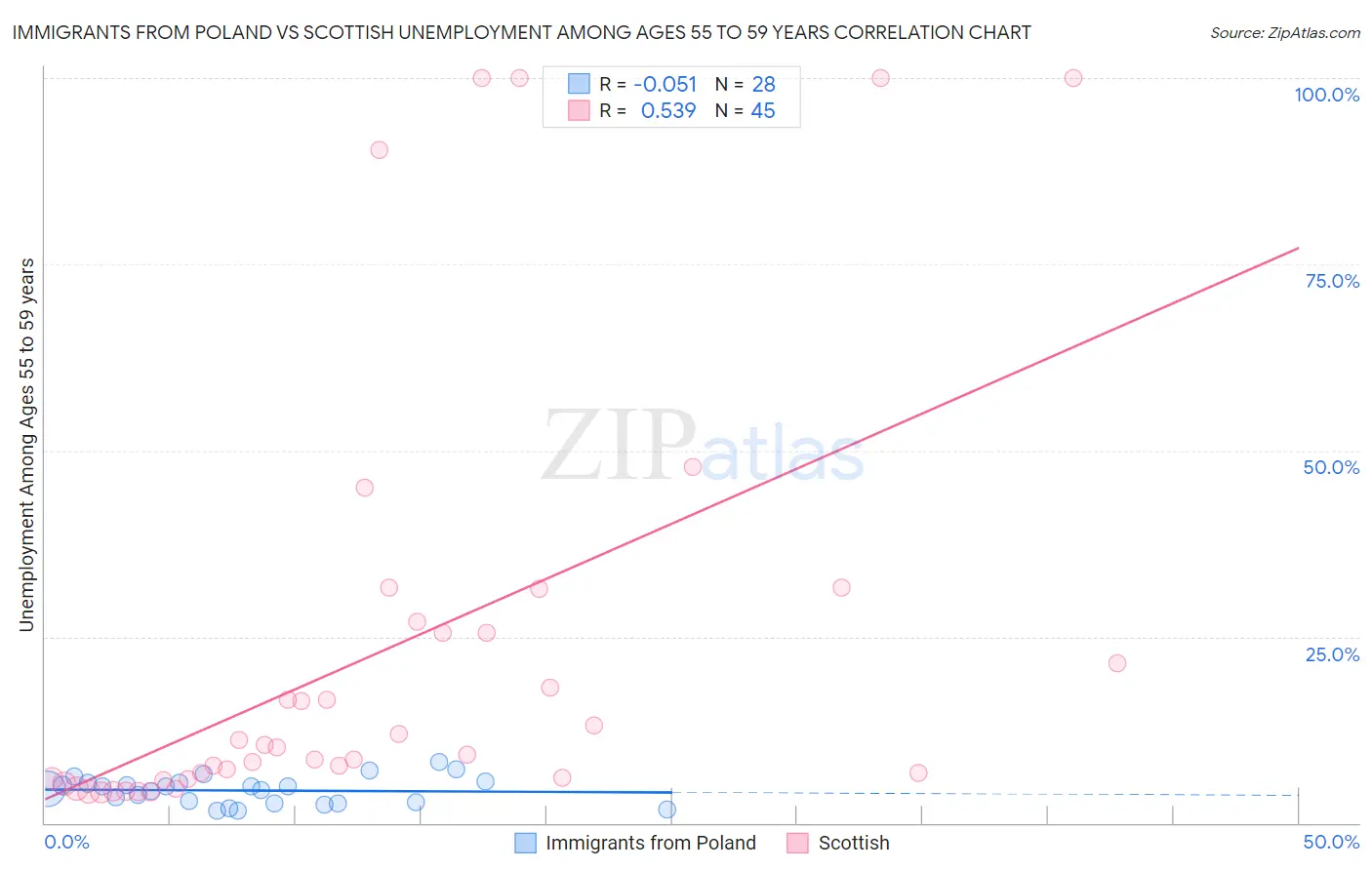 Immigrants from Poland vs Scottish Unemployment Among Ages 55 to 59 years