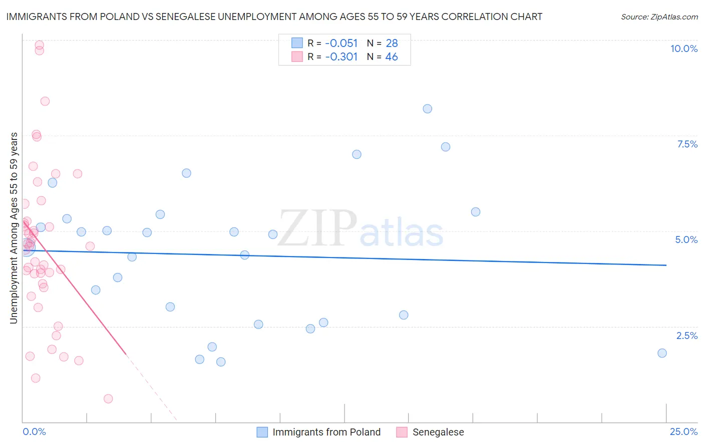 Immigrants from Poland vs Senegalese Unemployment Among Ages 55 to 59 years