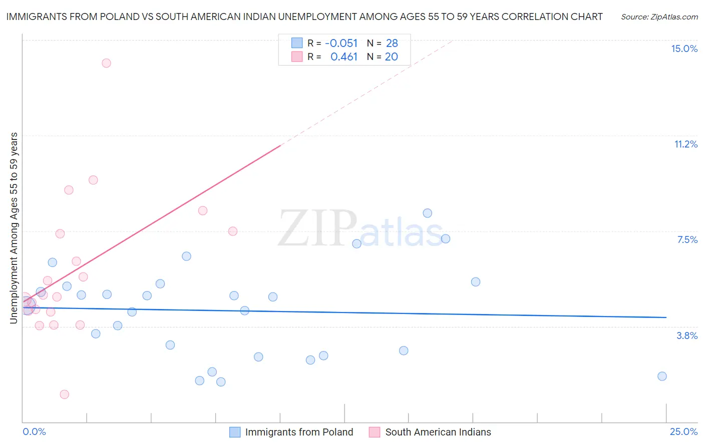 Immigrants from Poland vs South American Indian Unemployment Among Ages 55 to 59 years