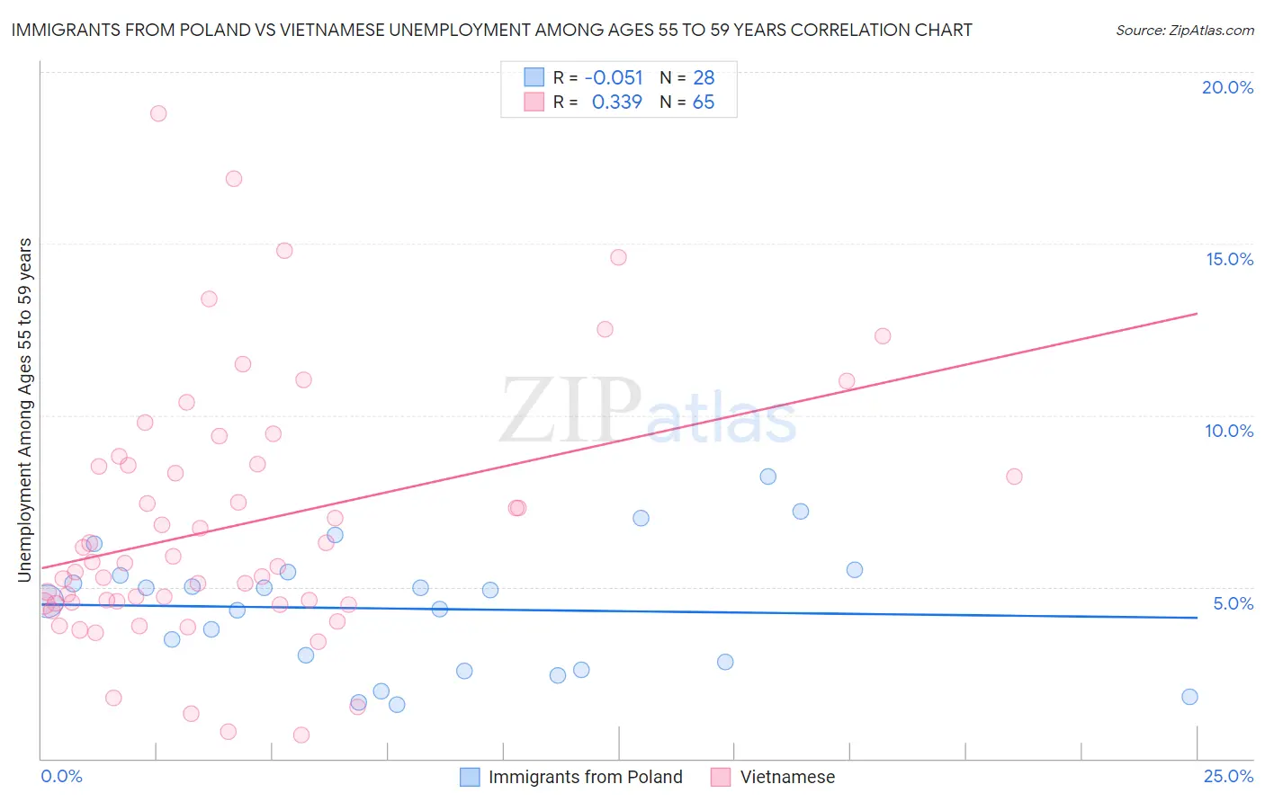 Immigrants from Poland vs Vietnamese Unemployment Among Ages 55 to 59 years