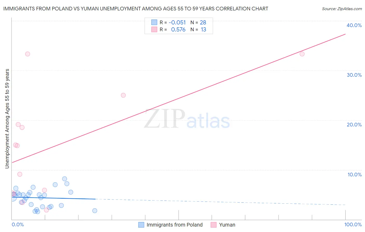 Immigrants from Poland vs Yuman Unemployment Among Ages 55 to 59 years