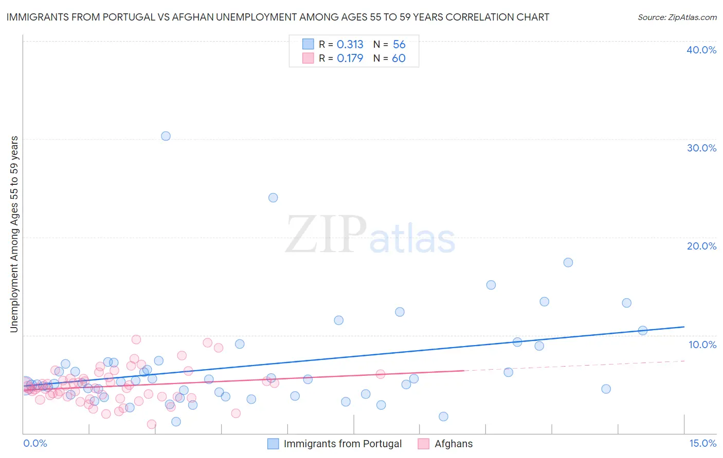Immigrants from Portugal vs Afghan Unemployment Among Ages 55 to 59 years