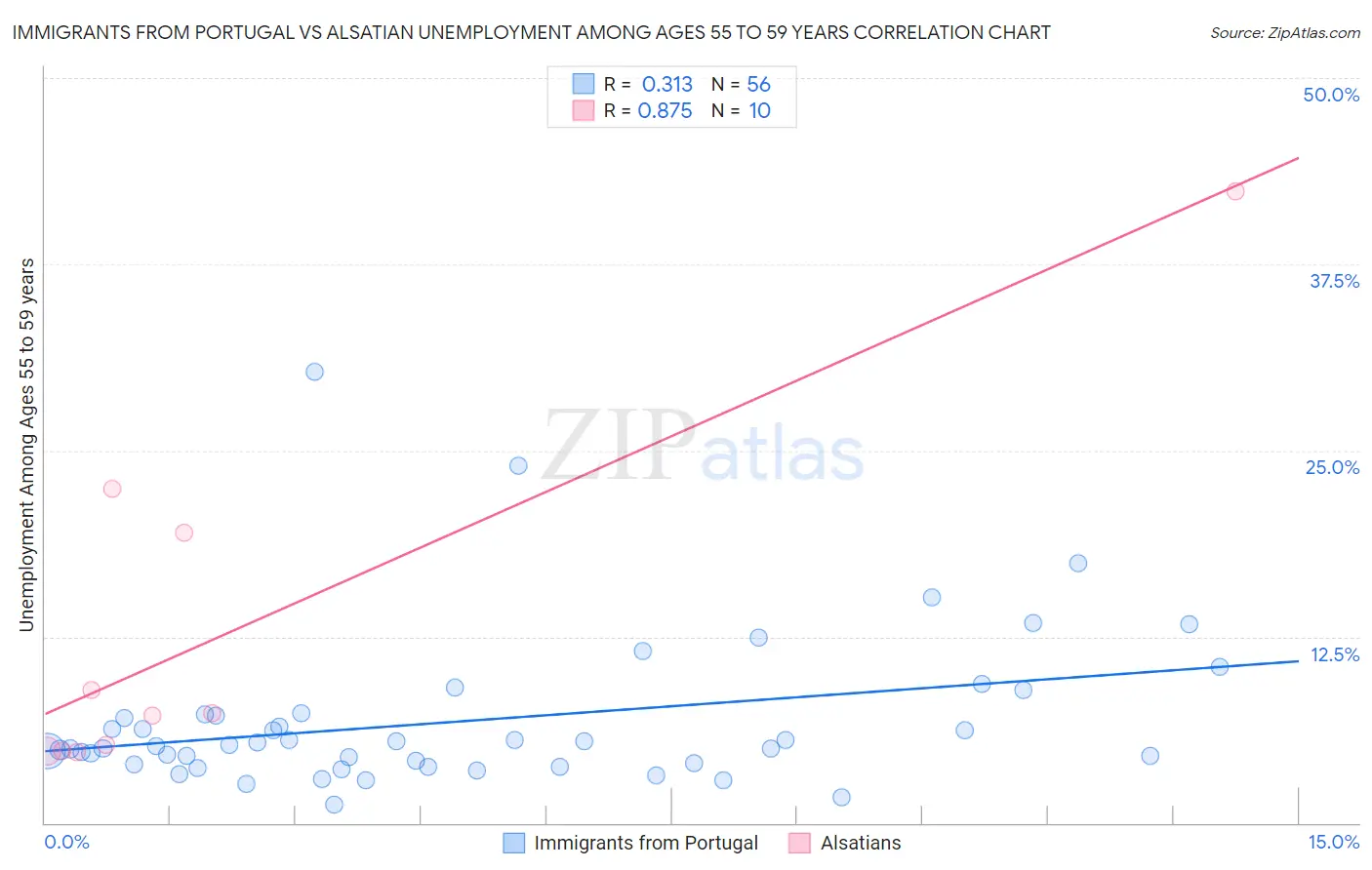 Immigrants from Portugal vs Alsatian Unemployment Among Ages 55 to 59 years