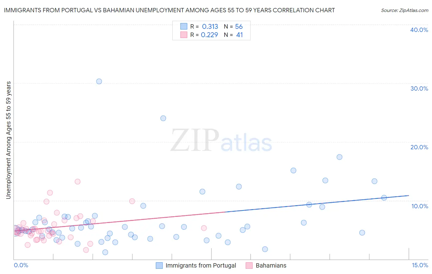 Immigrants from Portugal vs Bahamian Unemployment Among Ages 55 to 59 years