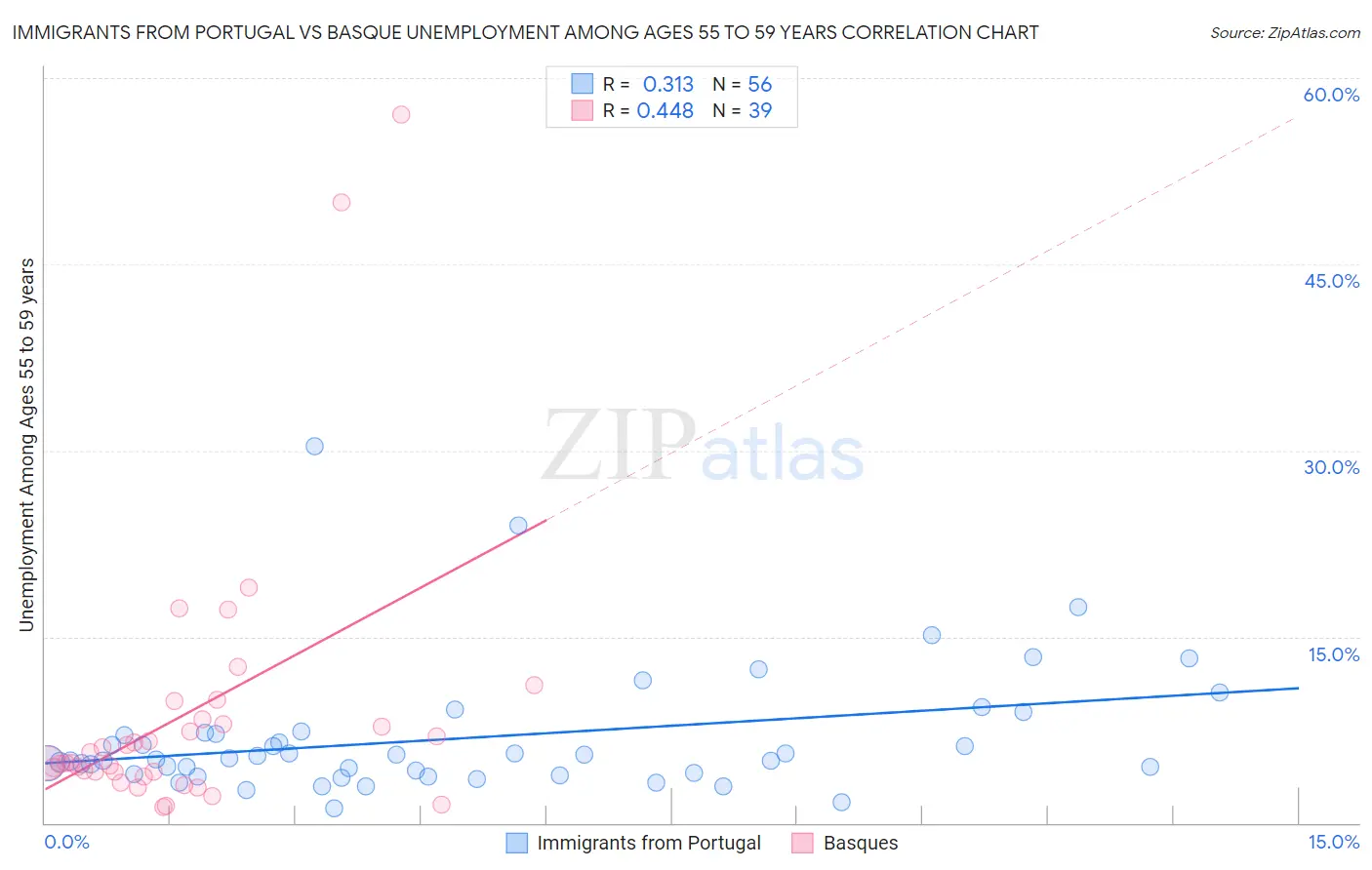 Immigrants from Portugal vs Basque Unemployment Among Ages 55 to 59 years