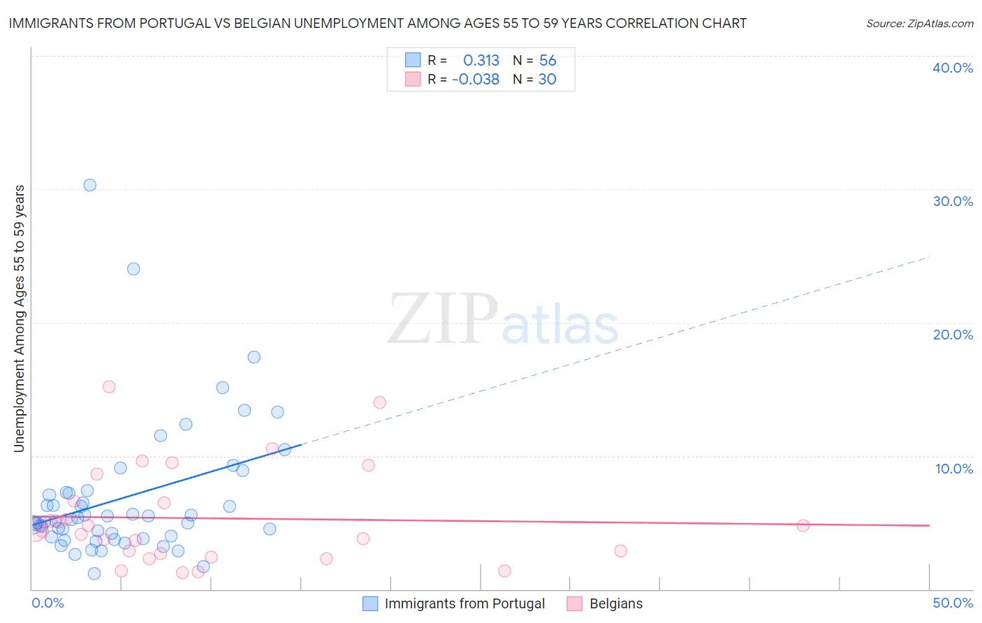 Immigrants from Portugal vs Belgian Unemployment Among Ages 55 to 59 years