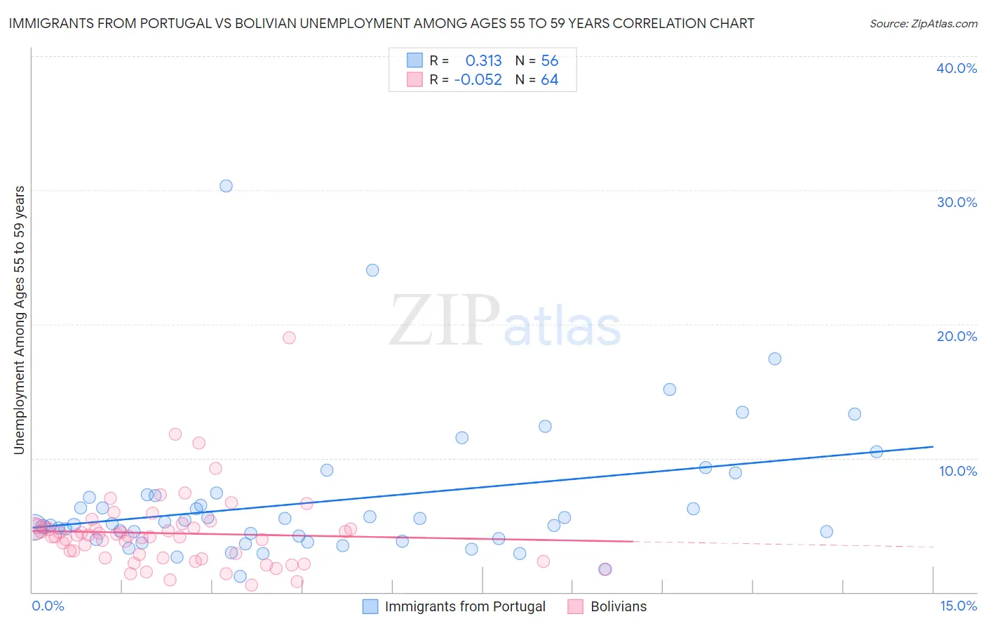 Immigrants from Portugal vs Bolivian Unemployment Among Ages 55 to 59 years