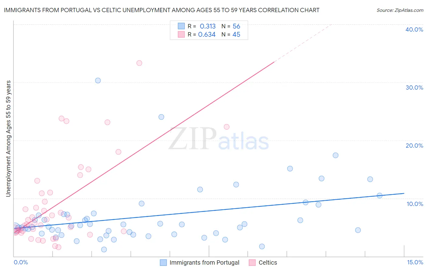 Immigrants from Portugal vs Celtic Unemployment Among Ages 55 to 59 years