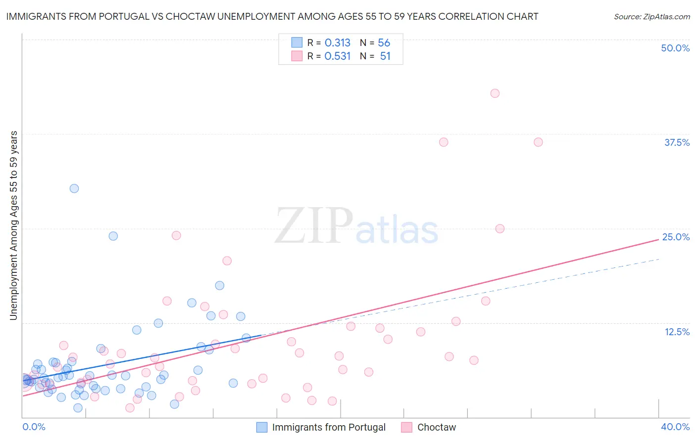 Immigrants from Portugal vs Choctaw Unemployment Among Ages 55 to 59 years