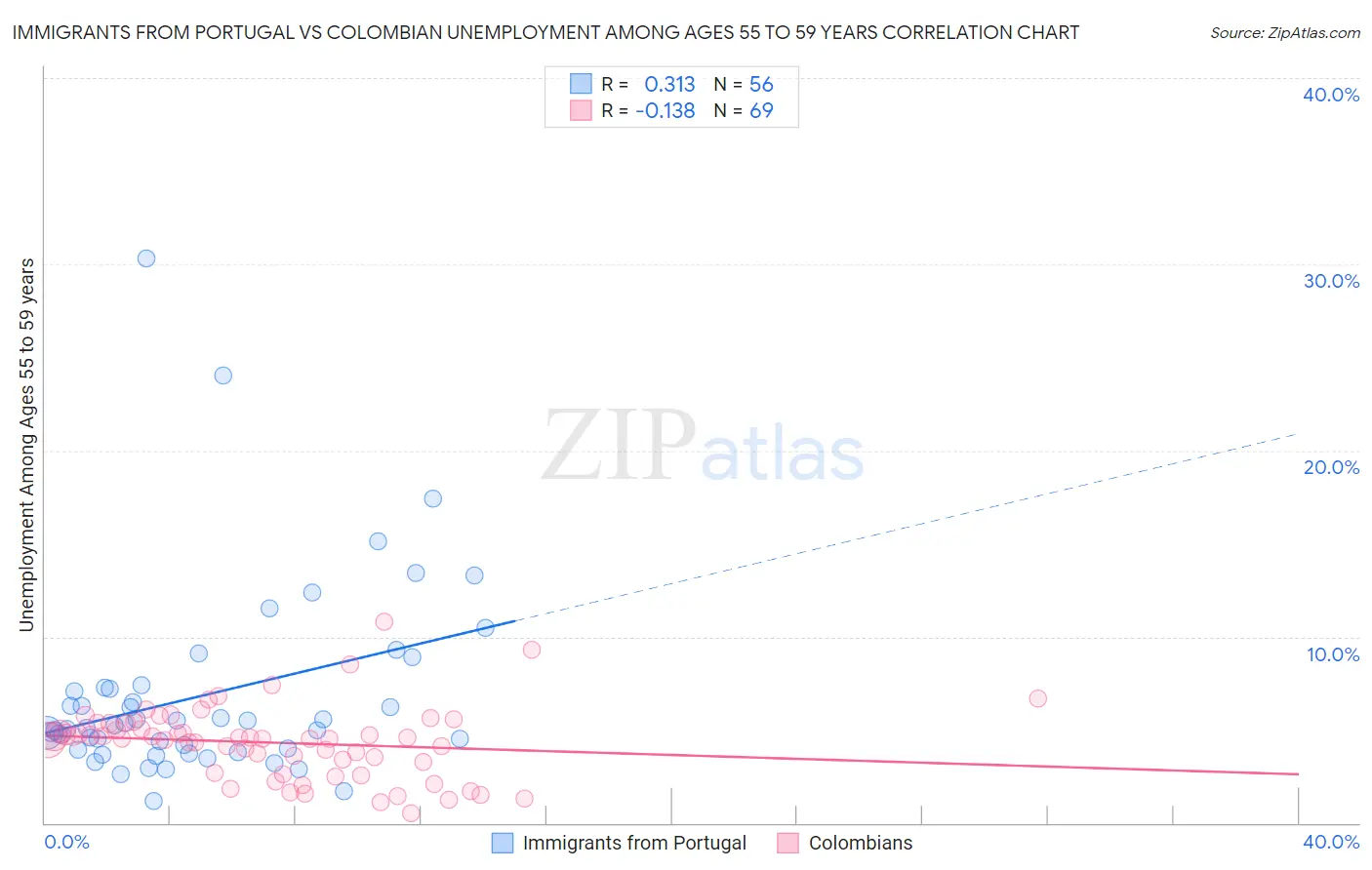 Immigrants from Portugal vs Colombian Unemployment Among Ages 55 to 59 years