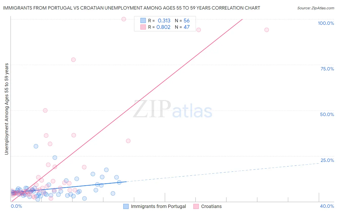 Immigrants from Portugal vs Croatian Unemployment Among Ages 55 to 59 years