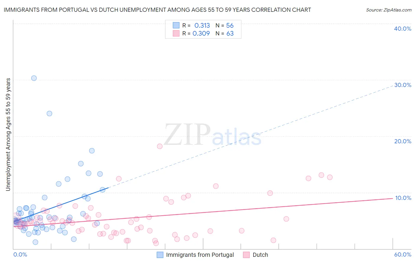 Immigrants from Portugal vs Dutch Unemployment Among Ages 55 to 59 years