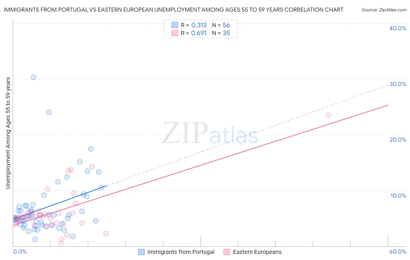 Immigrants from Portugal vs Eastern European Unemployment Among Ages 55 to 59 years