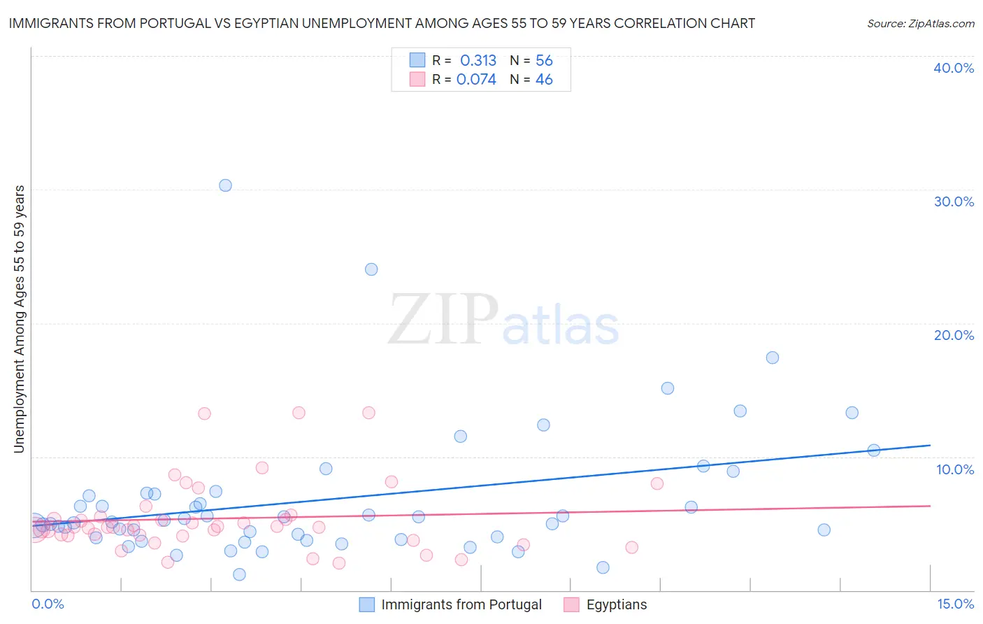 Immigrants from Portugal vs Egyptian Unemployment Among Ages 55 to 59 years