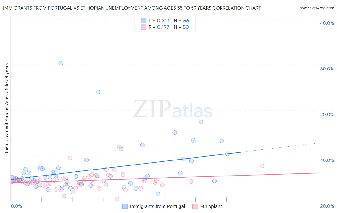 Immigrants from Portugal vs Ethiopian Unemployment Among Ages 55 to 59 years