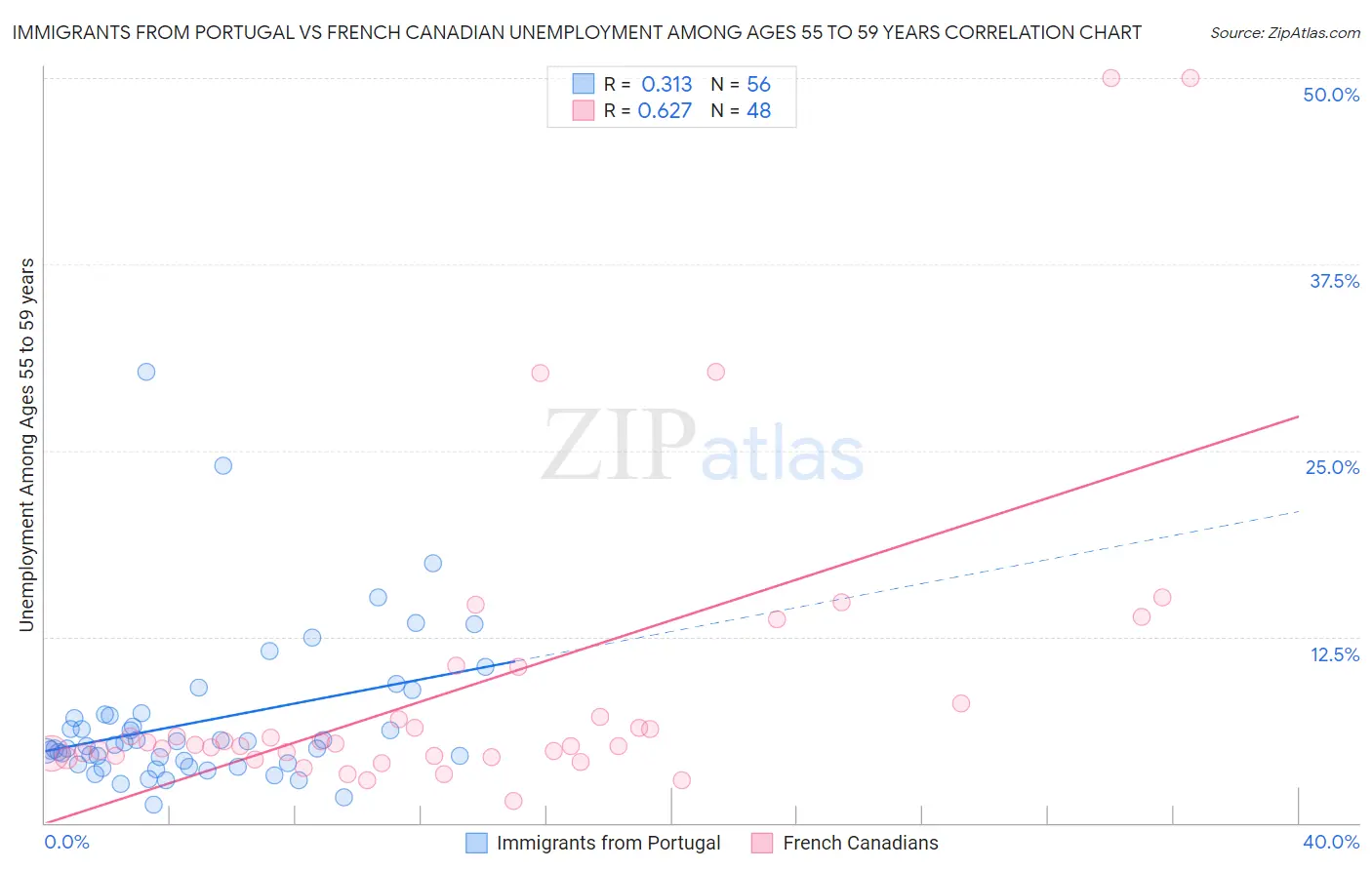 Immigrants from Portugal vs French Canadian Unemployment Among Ages 55 to 59 years