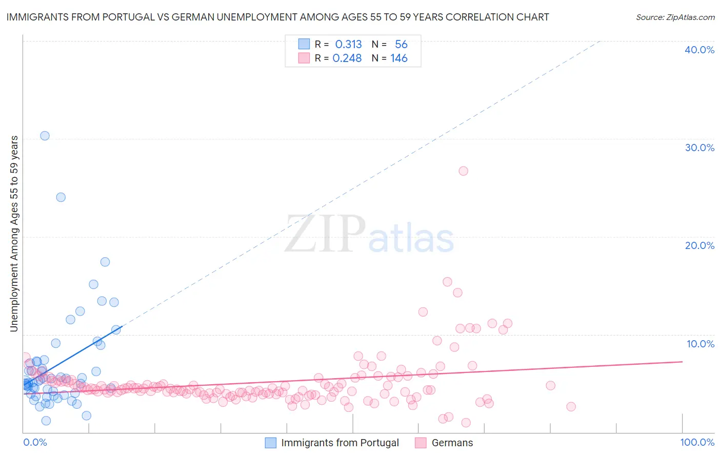 Immigrants from Portugal vs German Unemployment Among Ages 55 to 59 years