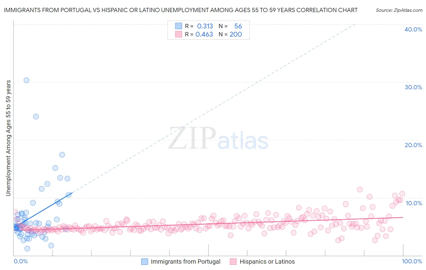 Immigrants from Portugal vs Hispanic or Latino Unemployment Among Ages 55 to 59 years