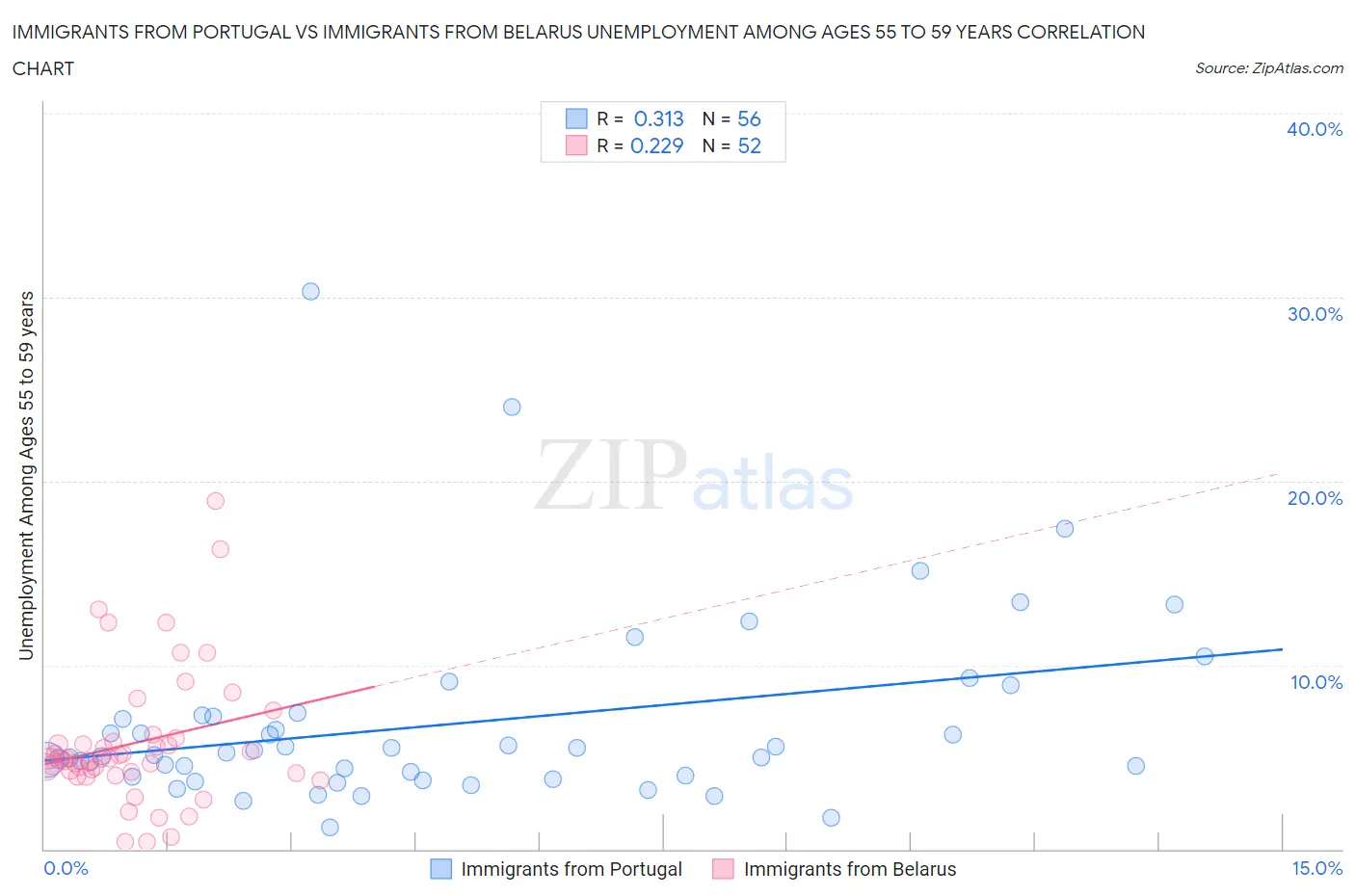 Immigrants from Portugal vs Immigrants from Belarus Unemployment Among Ages 55 to 59 years