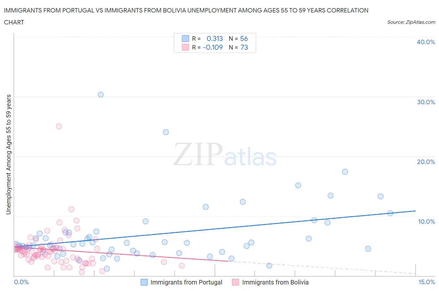 Immigrants from Portugal vs Immigrants from Bolivia Unemployment Among Ages 55 to 59 years