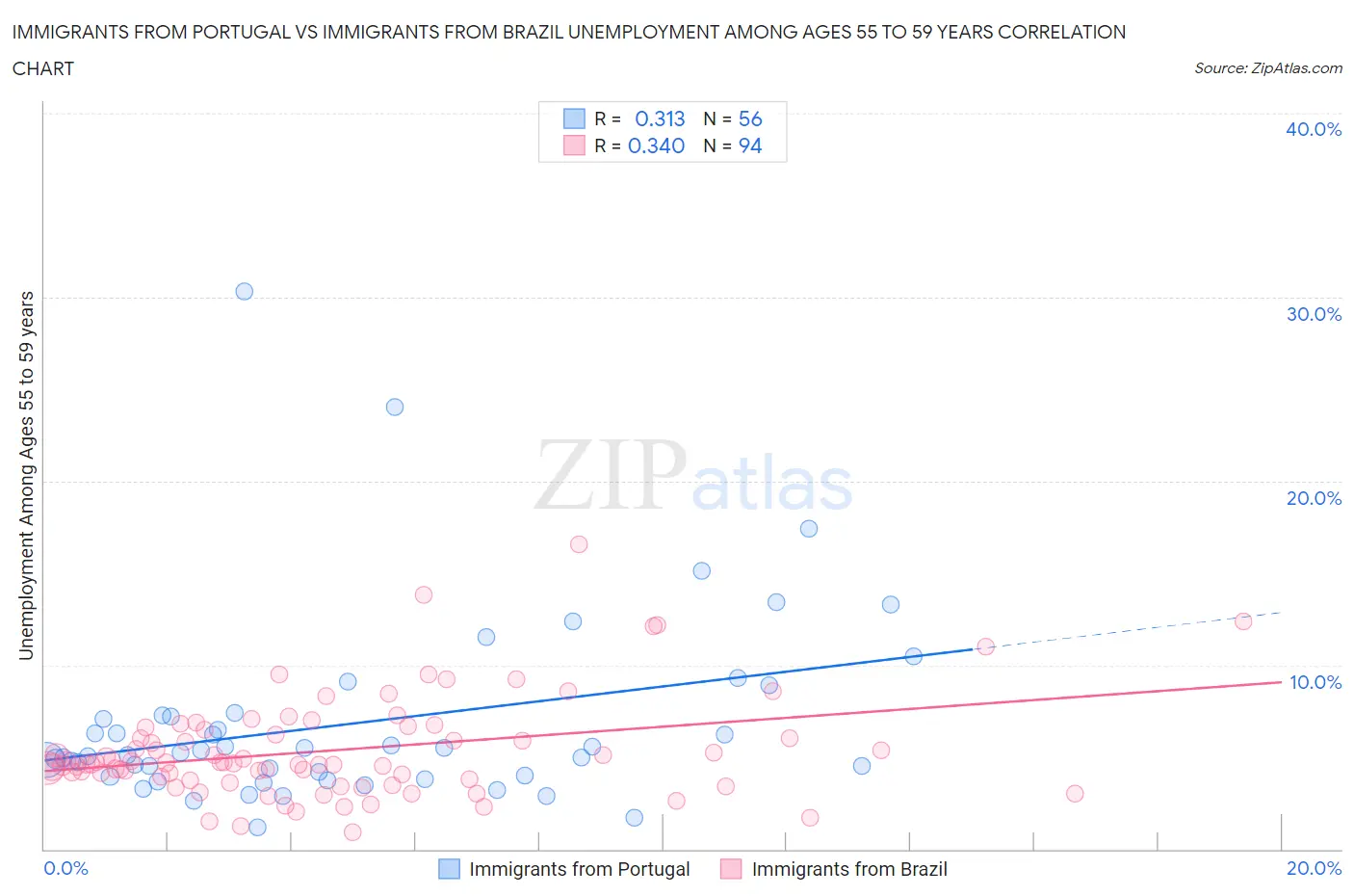 Immigrants from Portugal vs Immigrants from Brazil Unemployment Among Ages 55 to 59 years