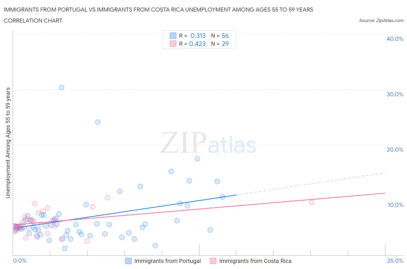 Immigrants from Portugal vs Immigrants from Costa Rica Unemployment Among Ages 55 to 59 years