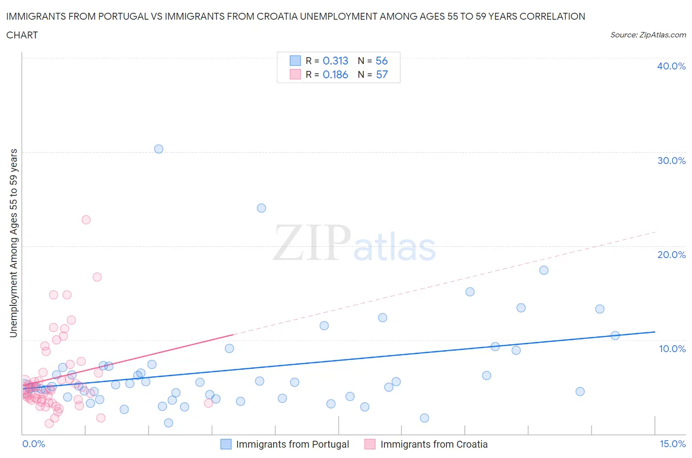 Immigrants from Portugal vs Immigrants from Croatia Unemployment Among Ages 55 to 59 years