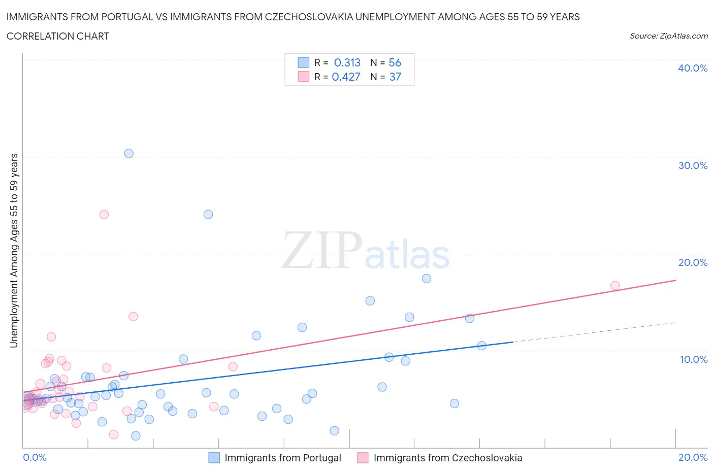 Immigrants from Portugal vs Immigrants from Czechoslovakia Unemployment Among Ages 55 to 59 years
