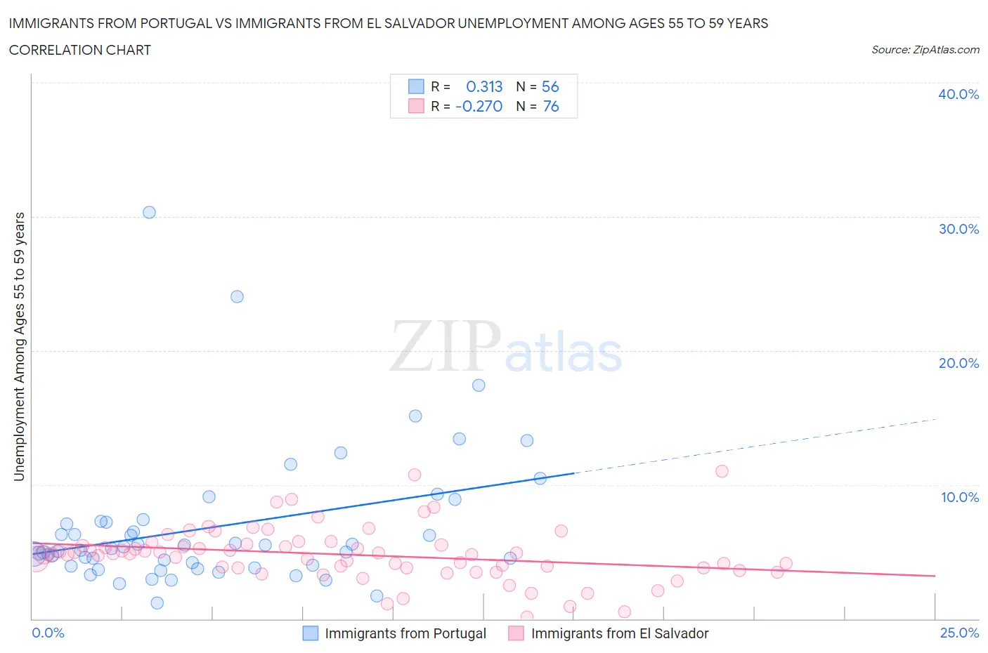 Immigrants from Portugal vs Immigrants from El Salvador Unemployment Among Ages 55 to 59 years