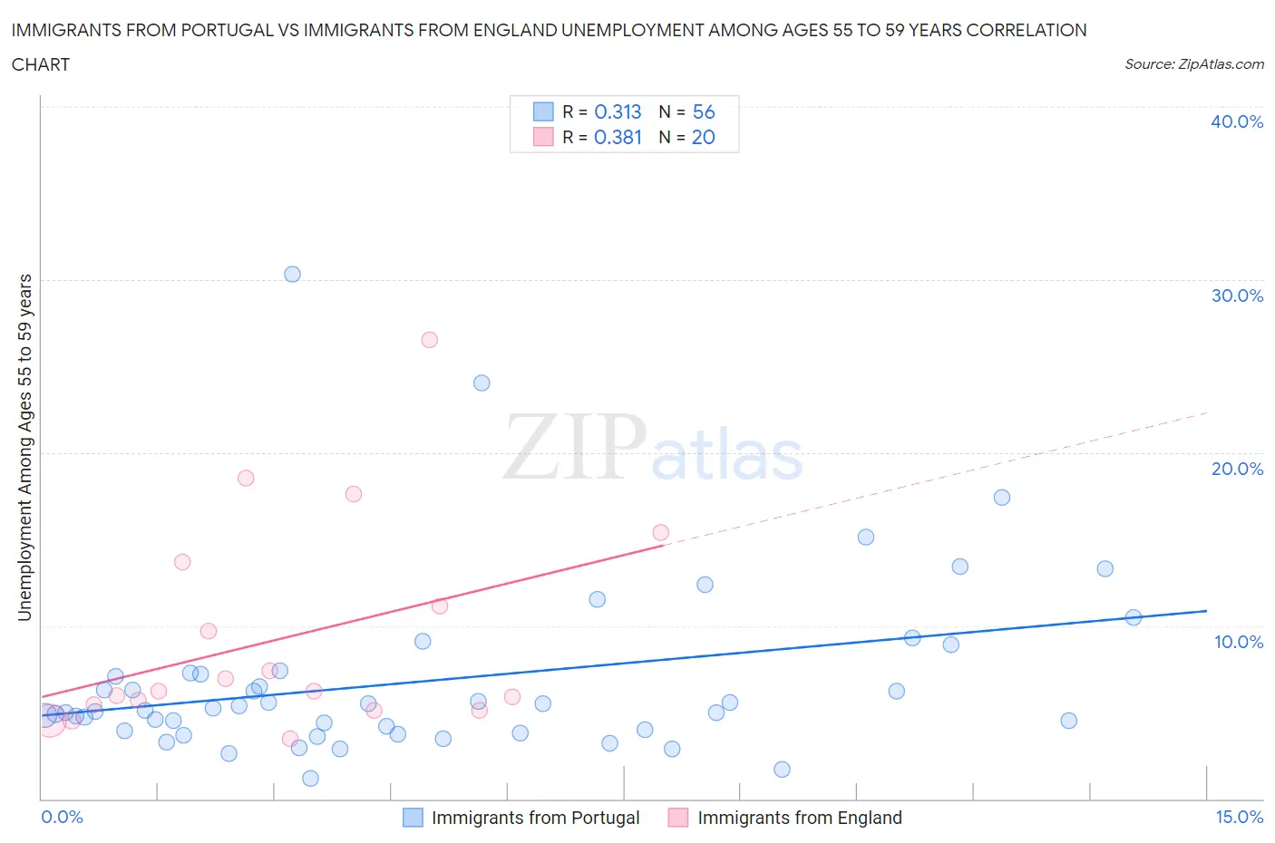 Immigrants from Portugal vs Immigrants from England Unemployment Among Ages 55 to 59 years